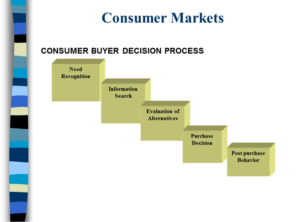 Consumer Markets CONSUMER BUYER DECISION PROCESS Need Recognition Information Search Evaluation of Alternatives Post